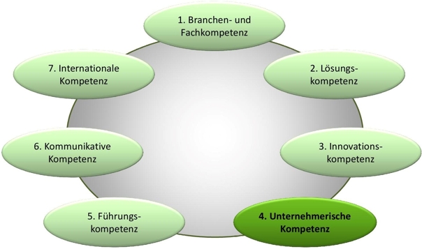 Vorstellungsgespräch: So weisen Führungskräfte unternehmerische