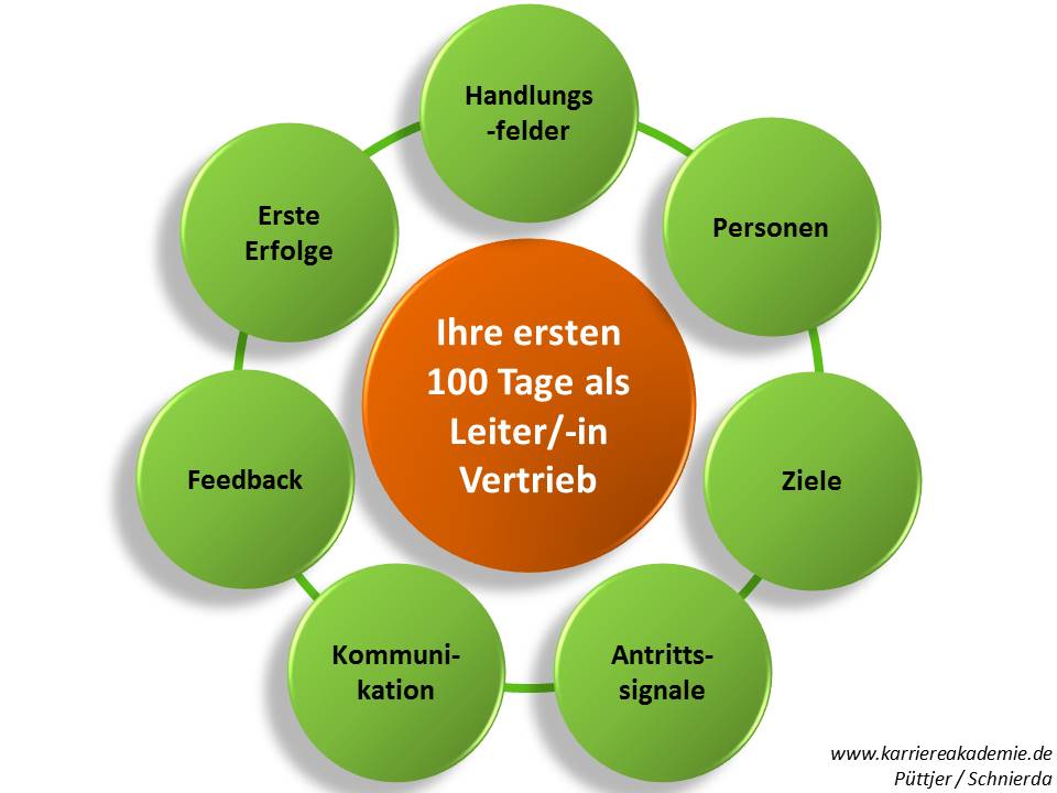 Die ersten 100 Tage Vertrieb