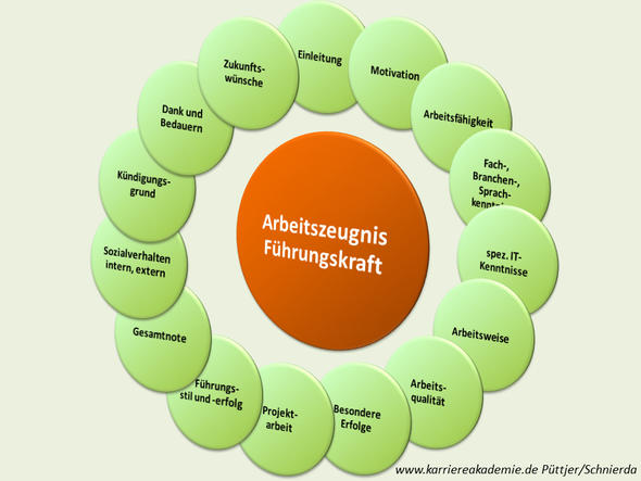 Arbeitszeugnis Führungskraft 400 Muster Sehr Gut 25 Profitipps