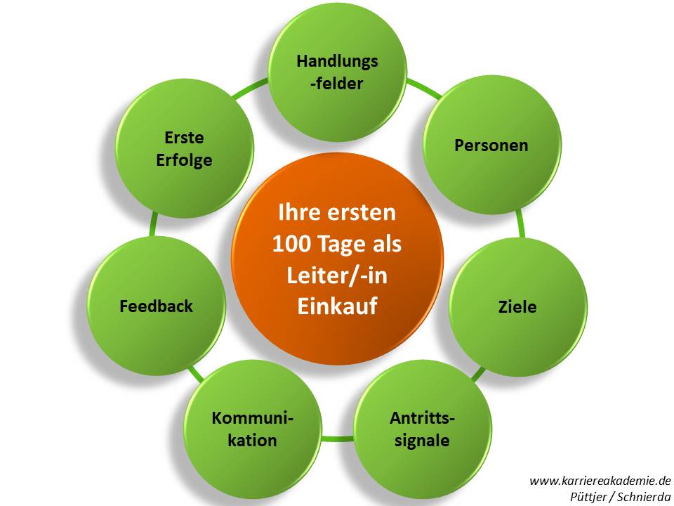 die ersten 100 tage als Leiter Einkauf