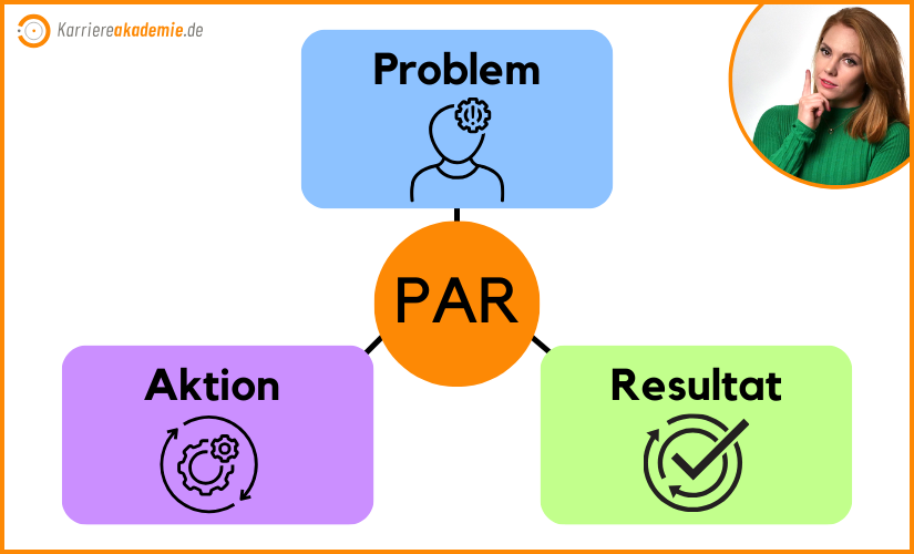 par-methode